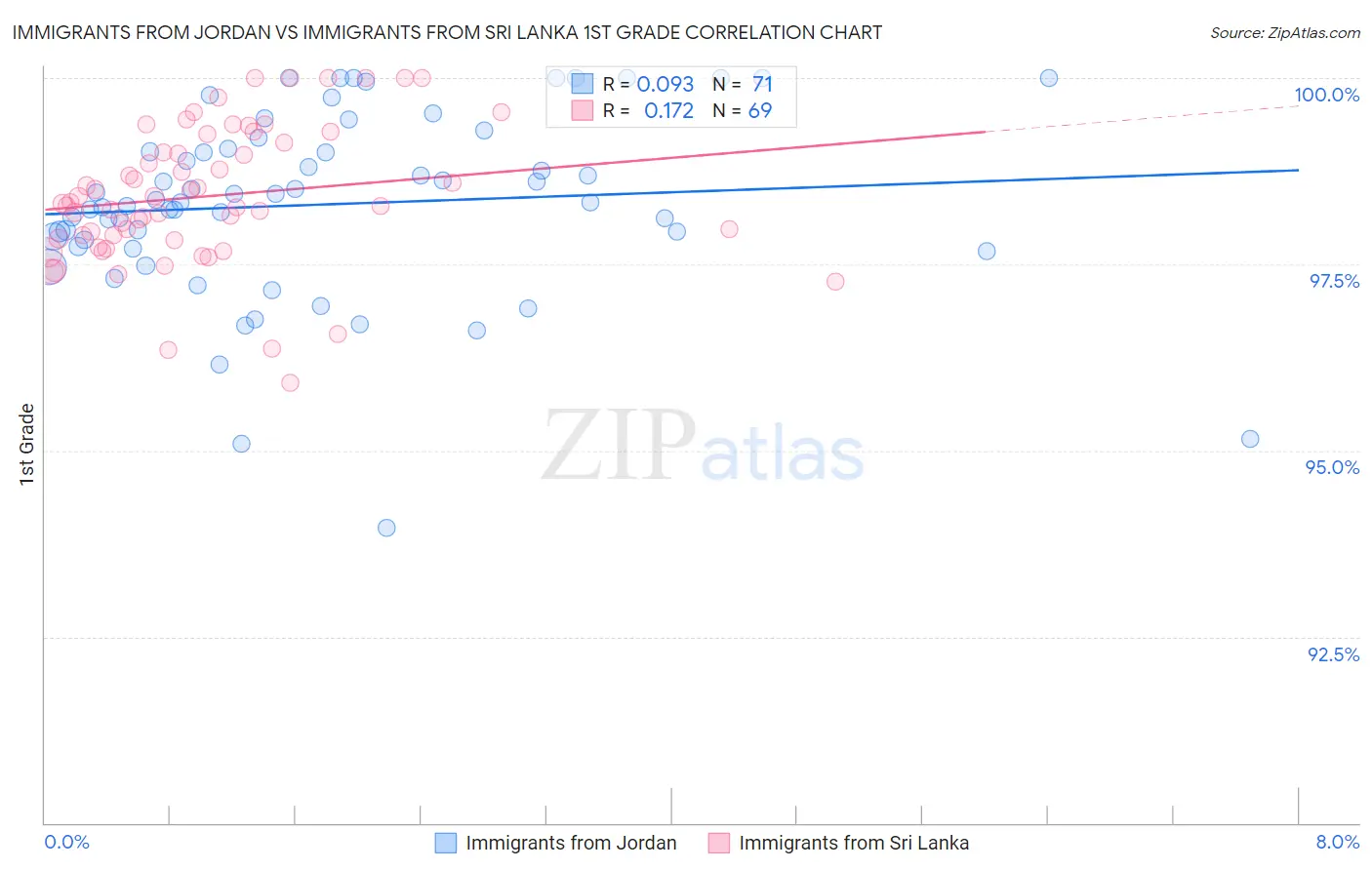 Immigrants from Jordan vs Immigrants from Sri Lanka 1st Grade