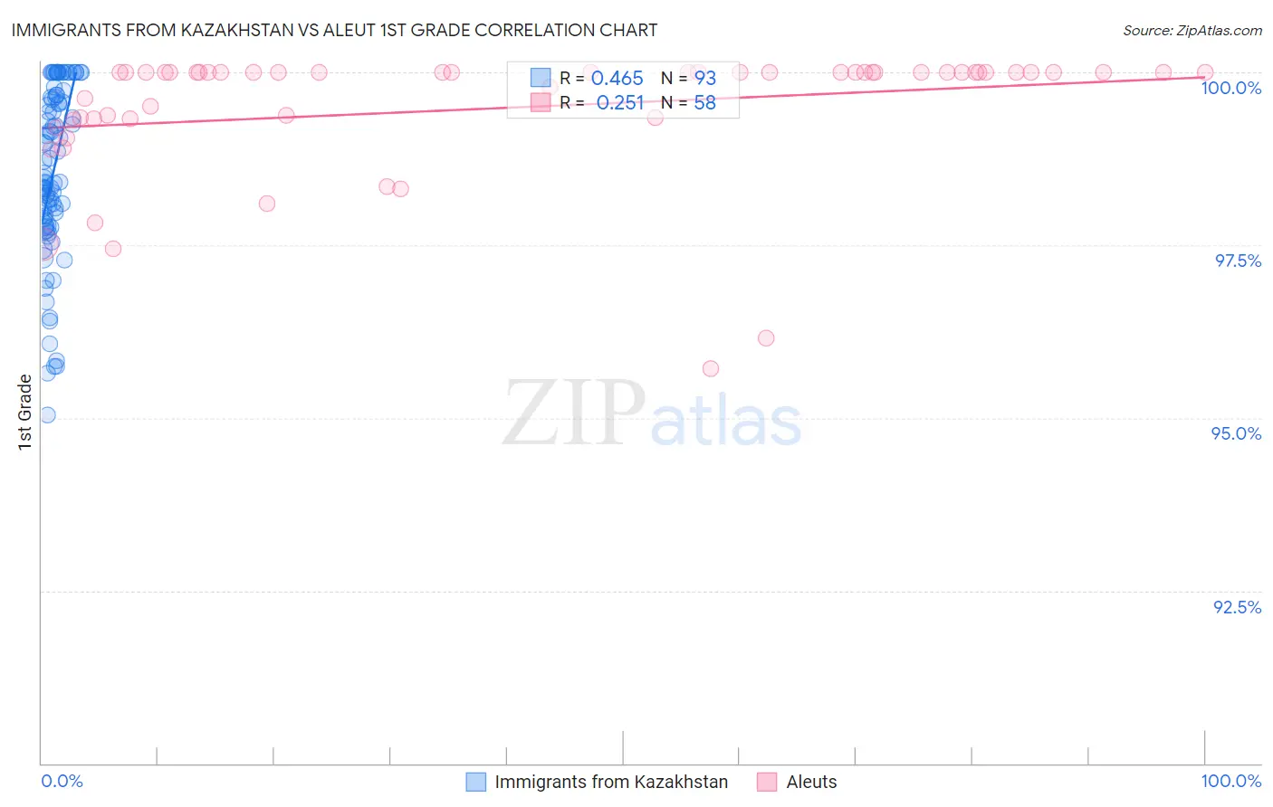 Immigrants from Kazakhstan vs Aleut 1st Grade