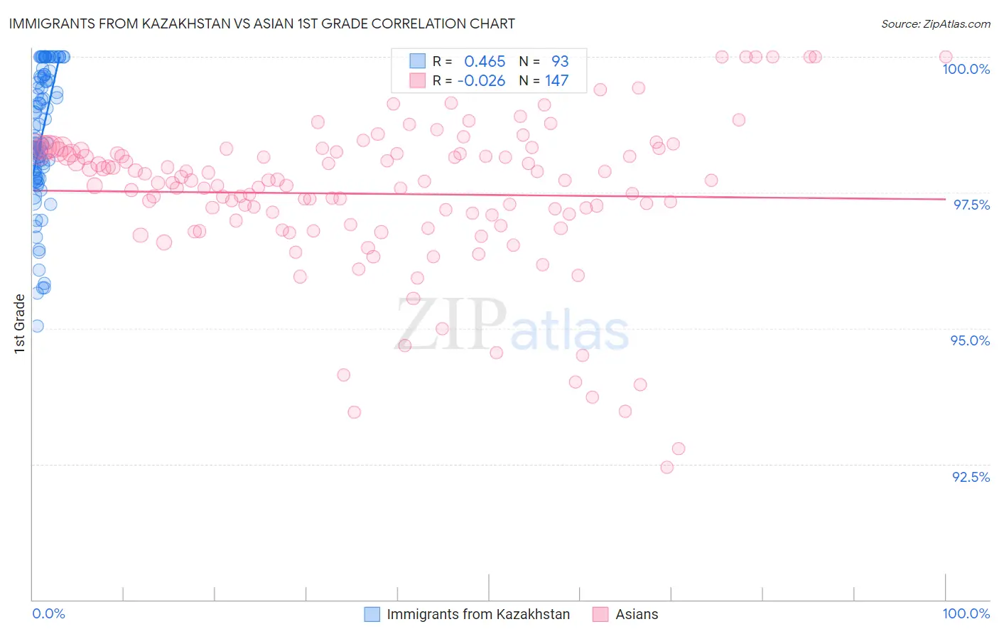 Immigrants from Kazakhstan vs Asian 1st Grade