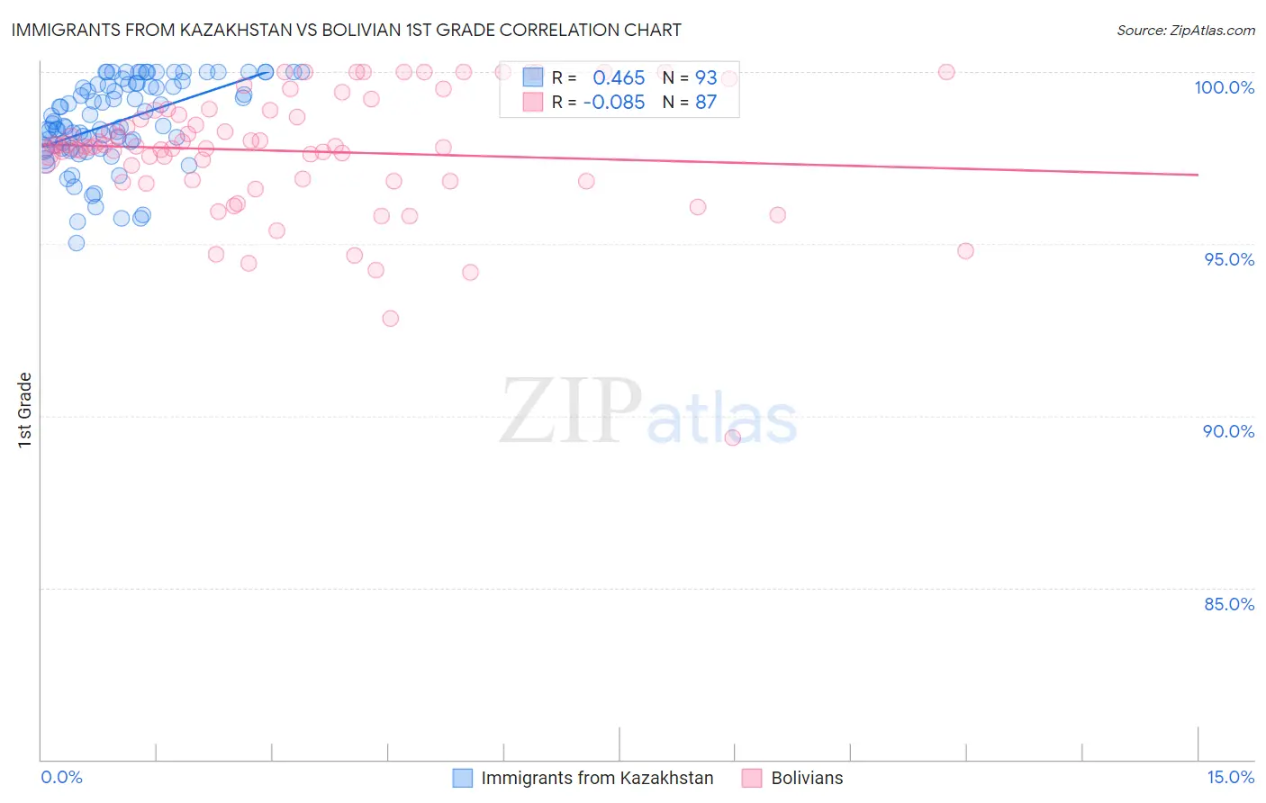 Immigrants from Kazakhstan vs Bolivian 1st Grade