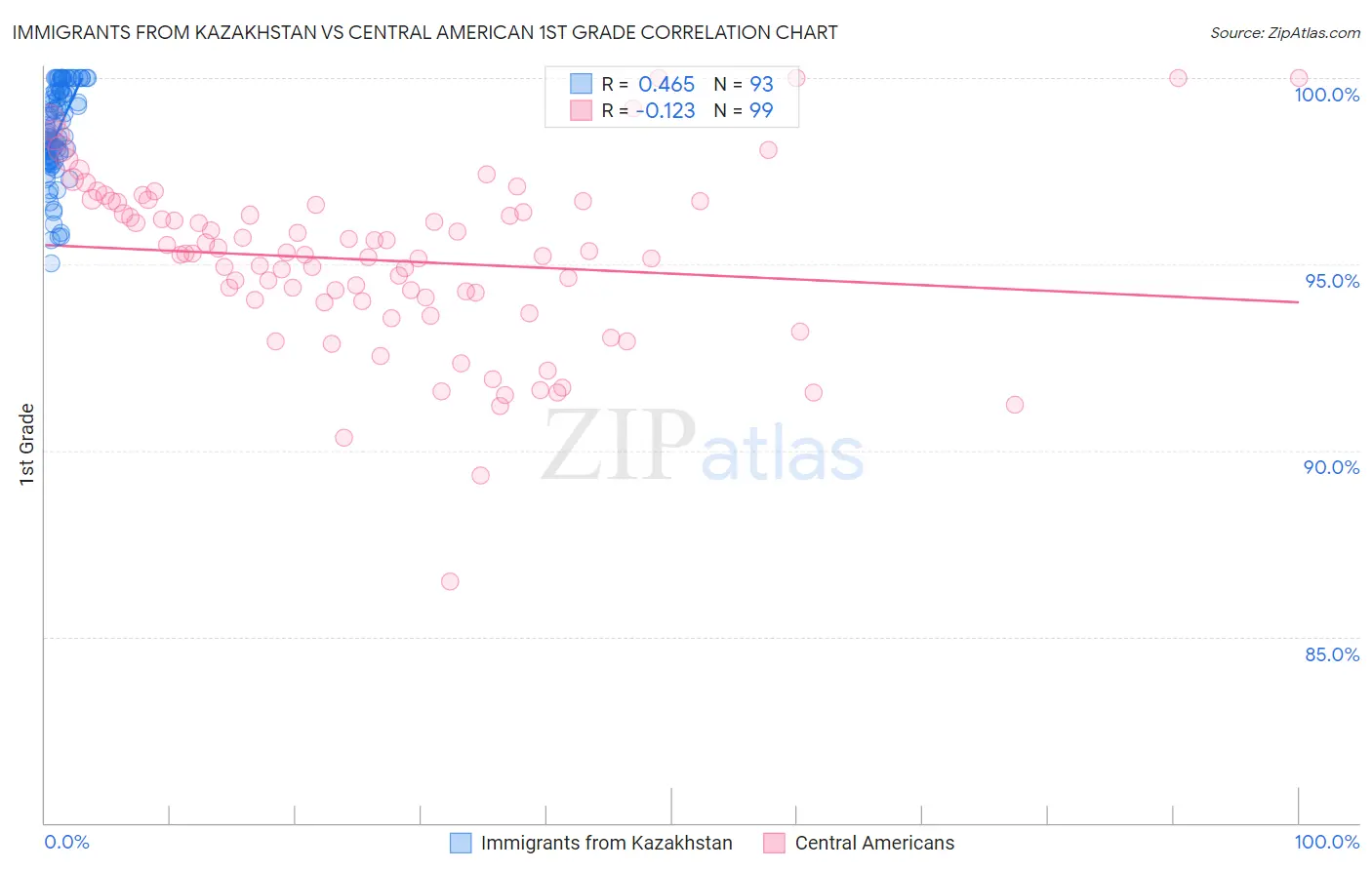 Immigrants from Kazakhstan vs Central American 1st Grade