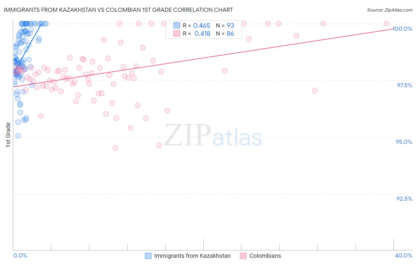 Immigrants from Kazakhstan vs Colombian 1st Grade