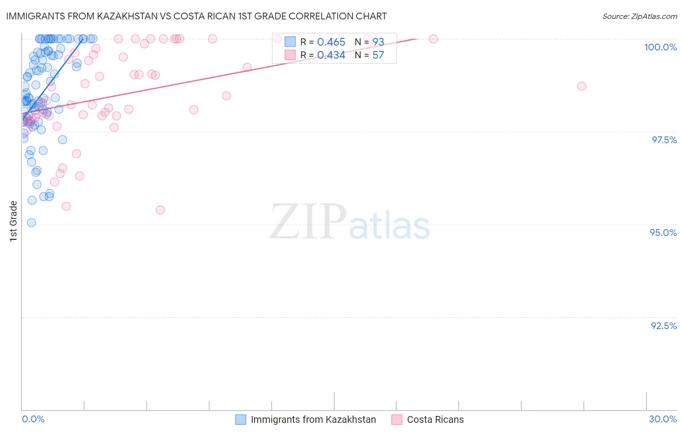 Immigrants from Kazakhstan vs Costa Rican 1st Grade