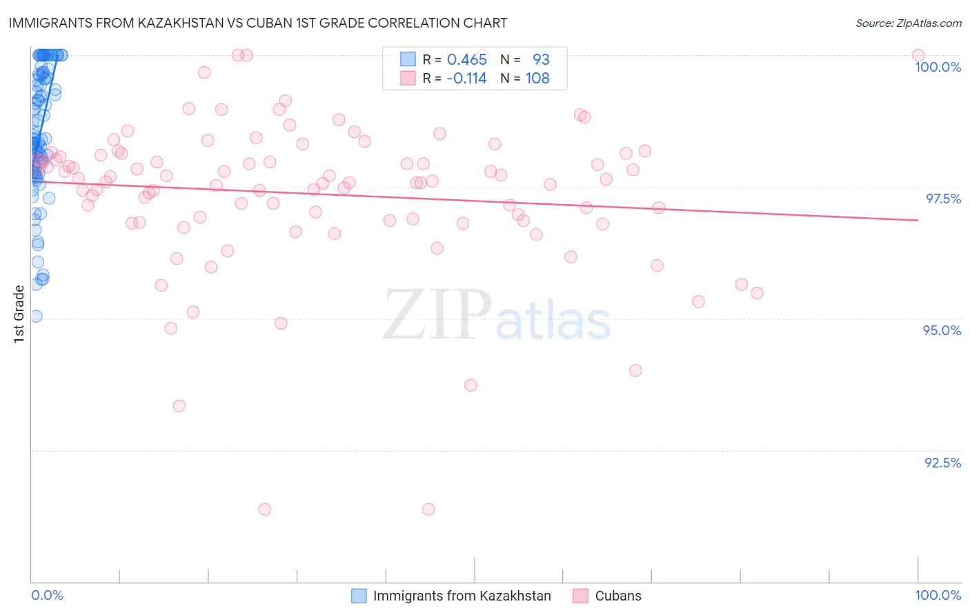 Immigrants from Kazakhstan vs Cuban 1st Grade