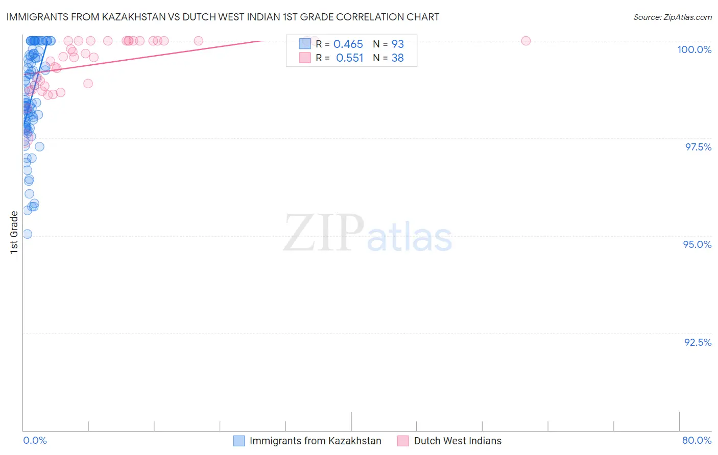 Immigrants from Kazakhstan vs Dutch West Indian 1st Grade