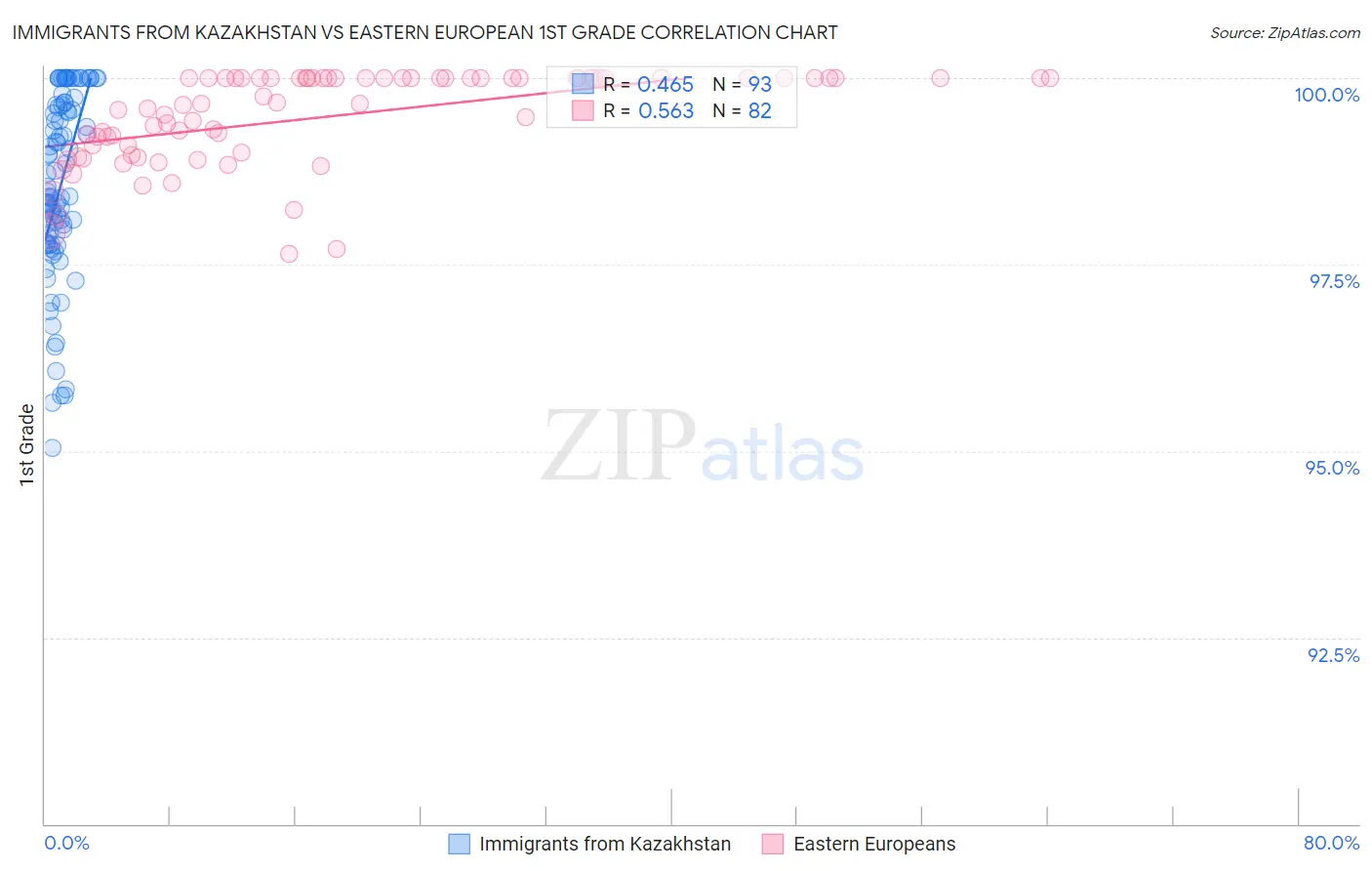 Immigrants from Kazakhstan vs Eastern European 1st Grade