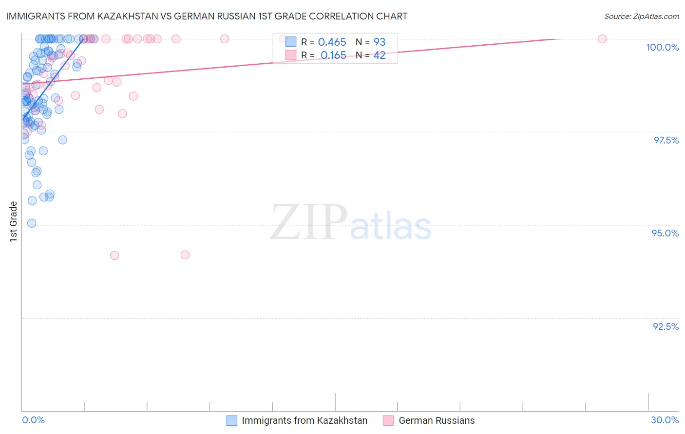 Immigrants from Kazakhstan vs German Russian 1st Grade