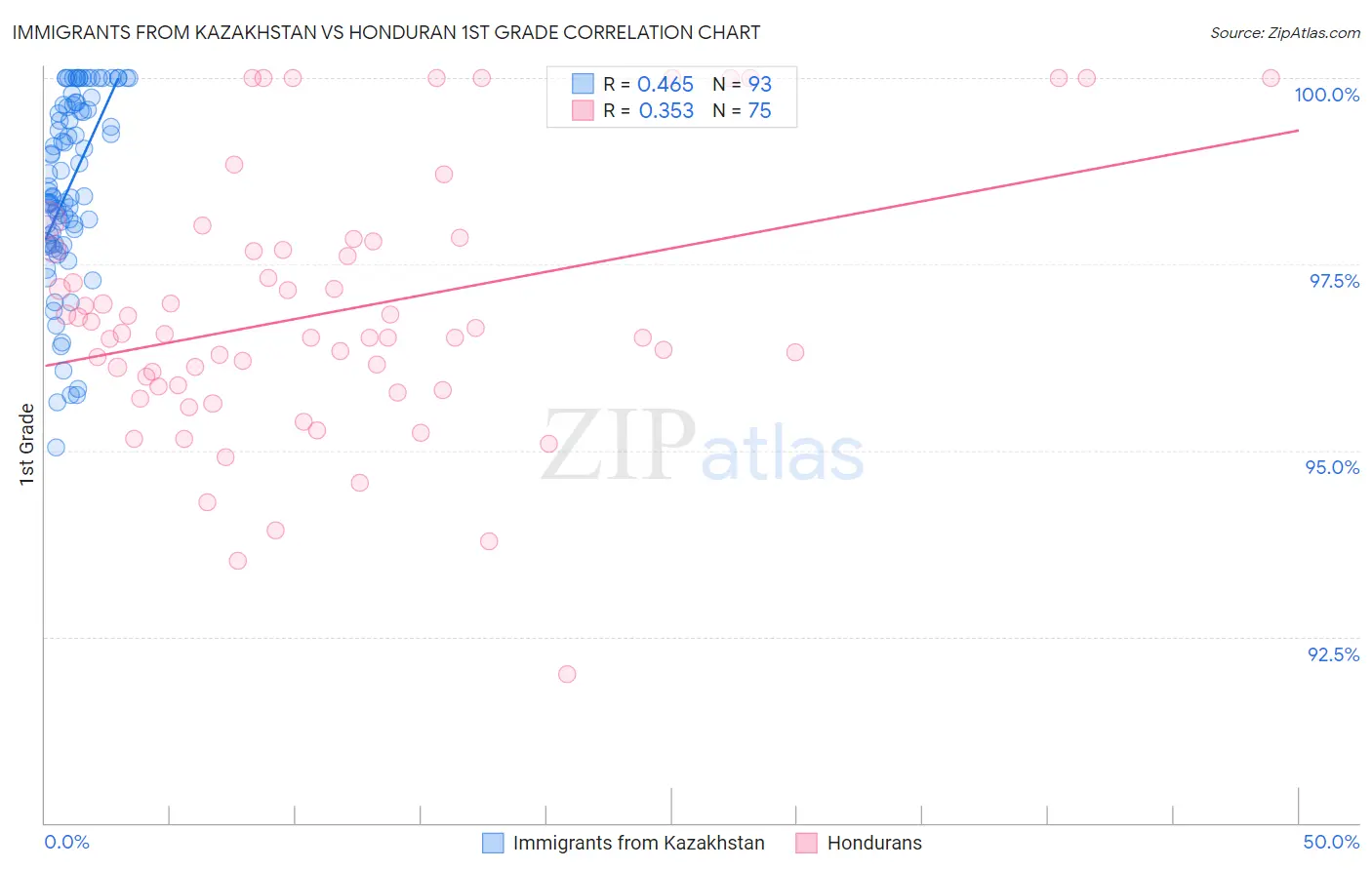 Immigrants from Kazakhstan vs Honduran 1st Grade