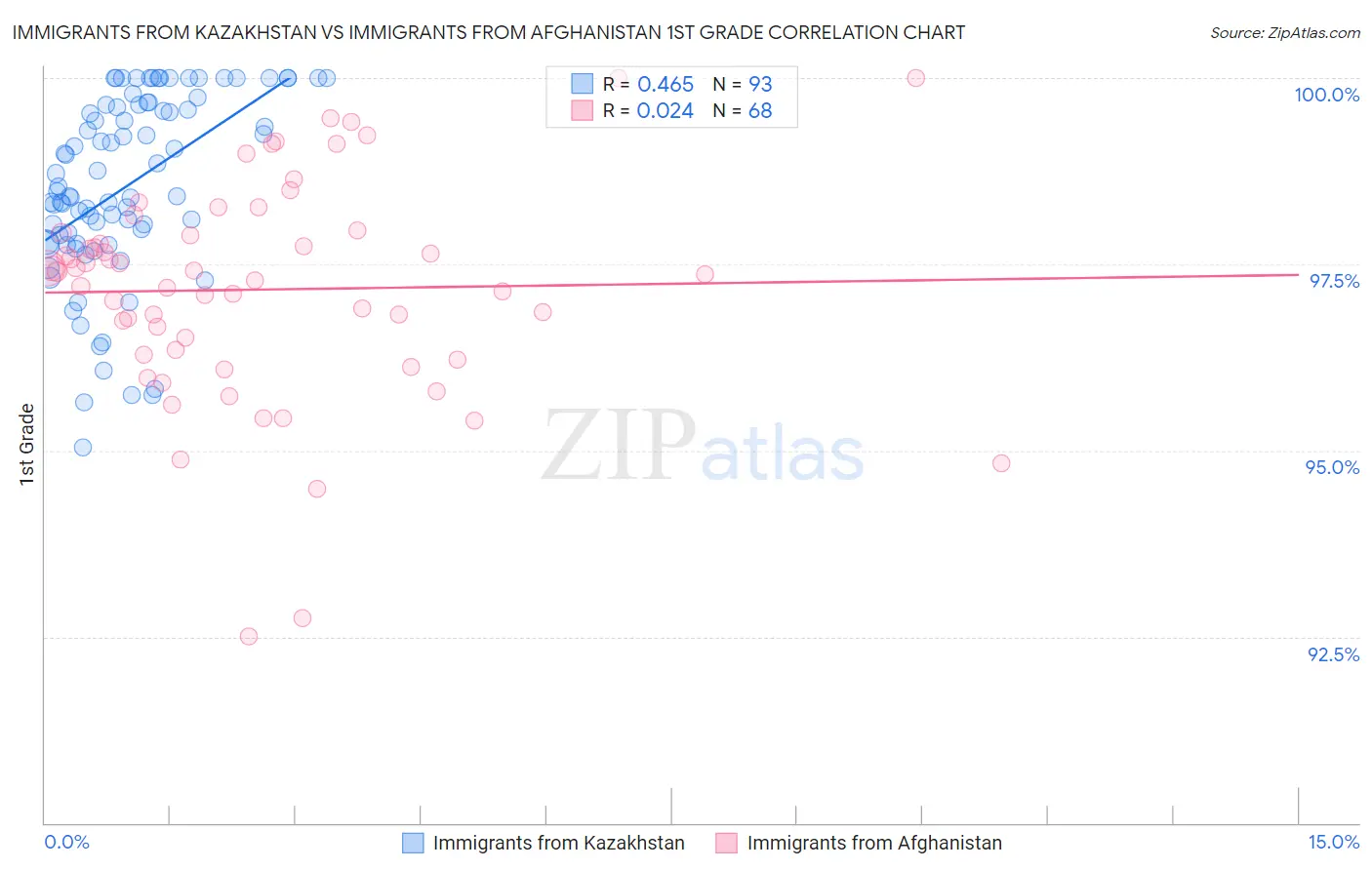 Immigrants from Kazakhstan vs Immigrants from Afghanistan 1st Grade