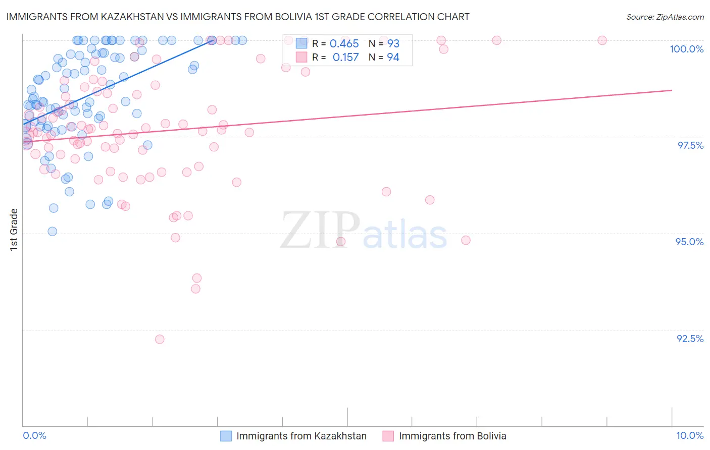 Immigrants from Kazakhstan vs Immigrants from Bolivia 1st Grade