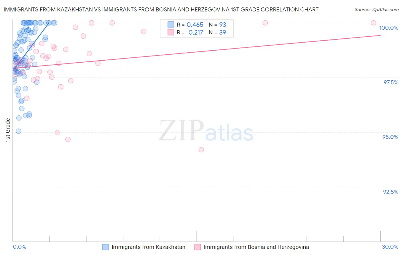 Immigrants from Kazakhstan vs Immigrants from Bosnia and Herzegovina 1st Grade