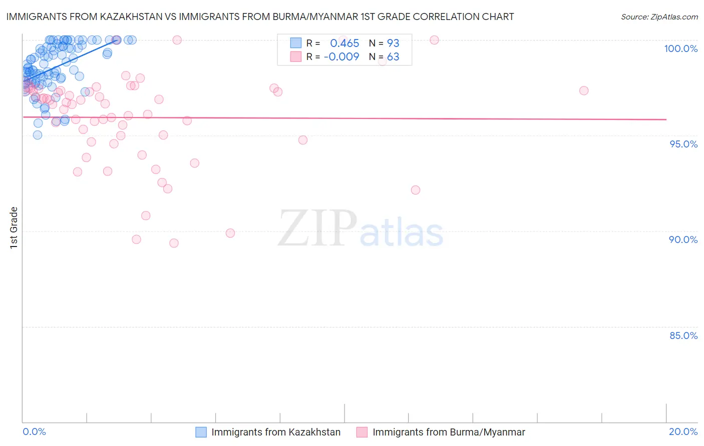 Immigrants from Kazakhstan vs Immigrants from Burma/Myanmar 1st Grade