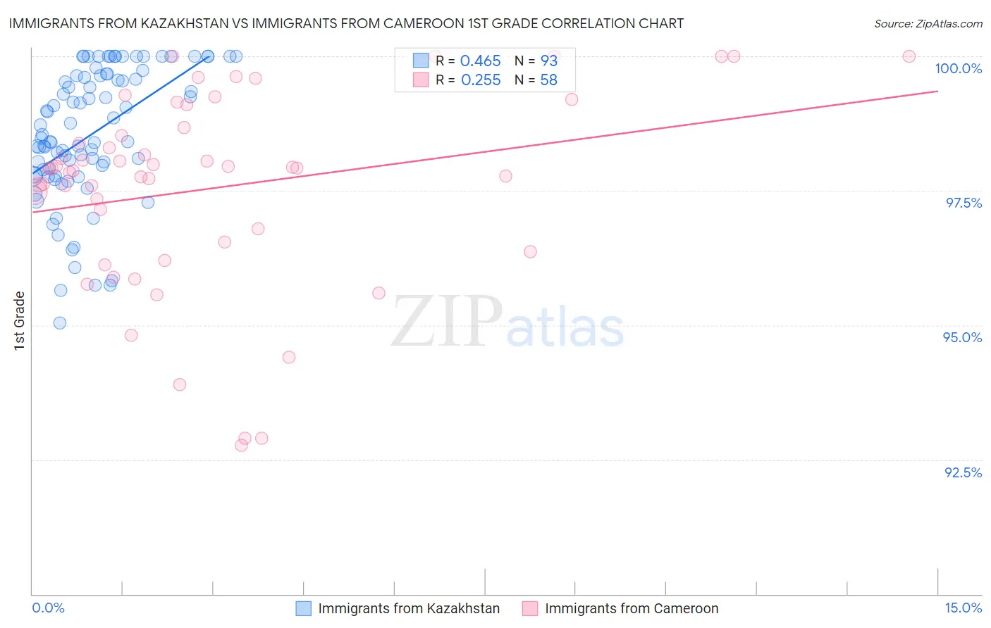 Immigrants from Kazakhstan vs Immigrants from Cameroon 1st Grade