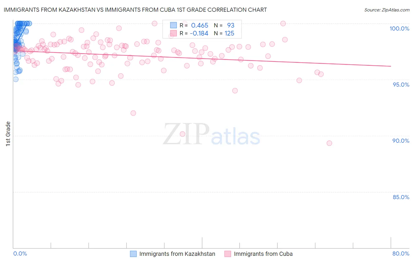 Immigrants from Kazakhstan vs Immigrants from Cuba 1st Grade