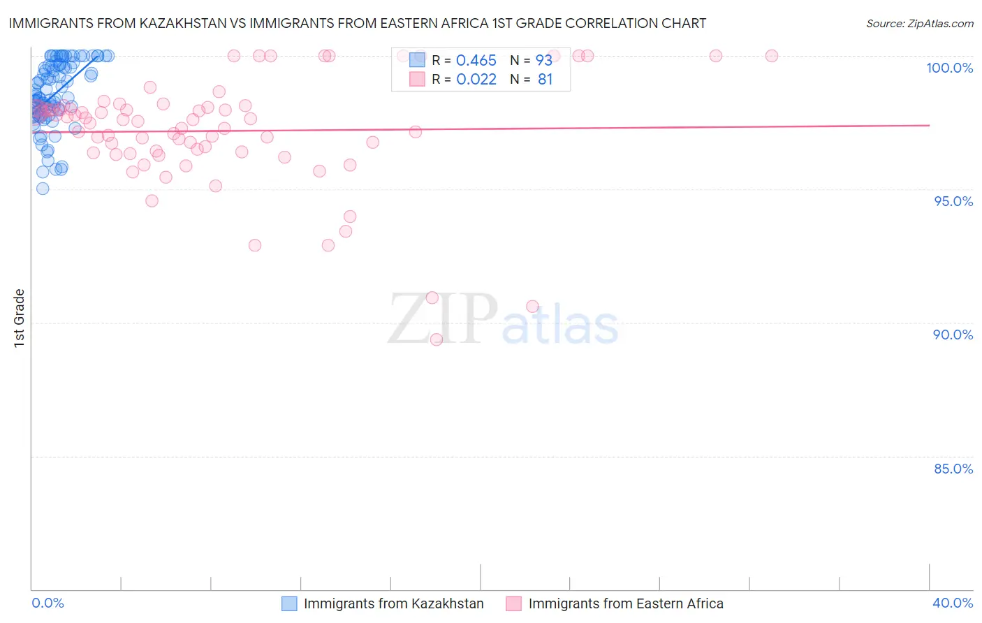 Immigrants from Kazakhstan vs Immigrants from Eastern Africa 1st Grade