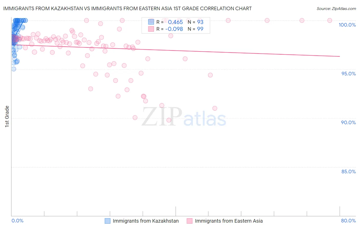 Immigrants from Kazakhstan vs Immigrants from Eastern Asia 1st Grade