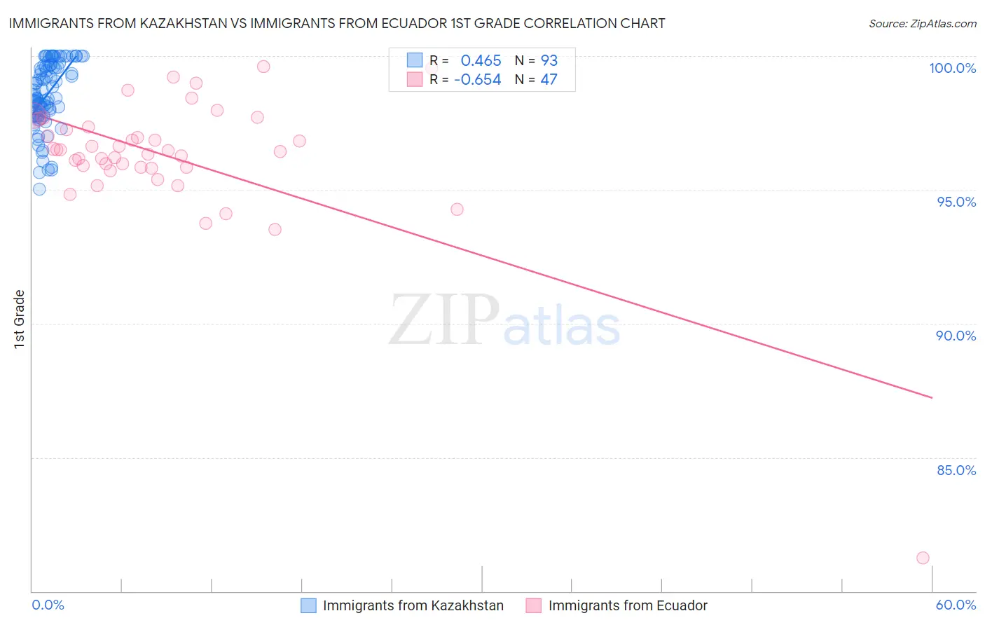 Immigrants from Kazakhstan vs Immigrants from Ecuador 1st Grade