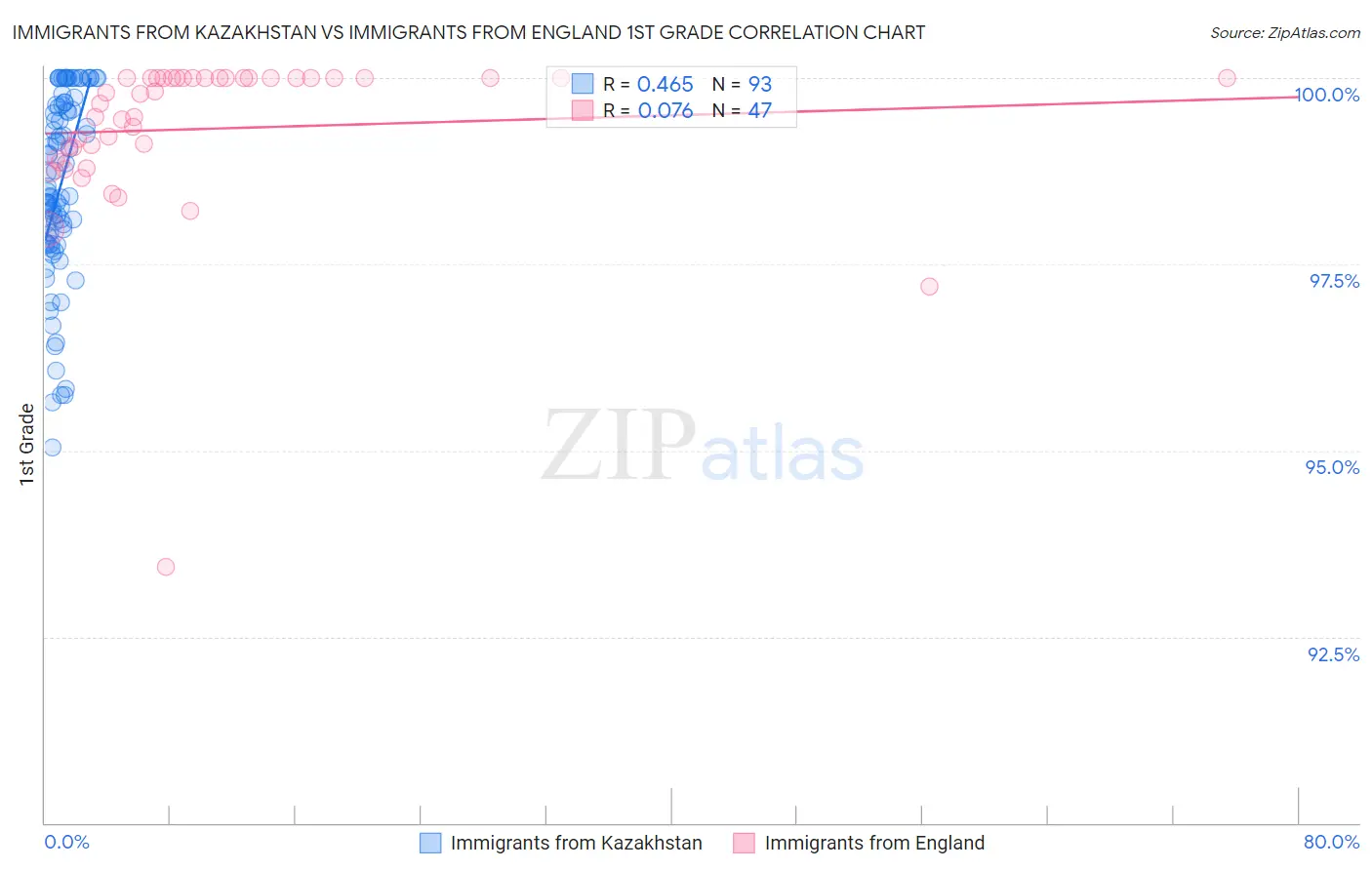 Immigrants from Kazakhstan vs Immigrants from England 1st Grade