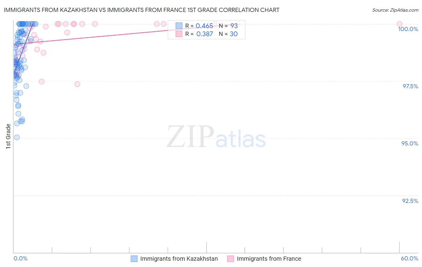 Immigrants from Kazakhstan vs Immigrants from France 1st Grade