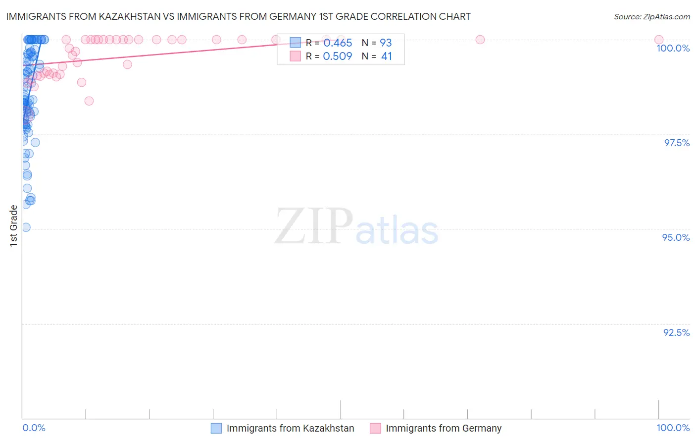 Immigrants from Kazakhstan vs Immigrants from Germany 1st Grade