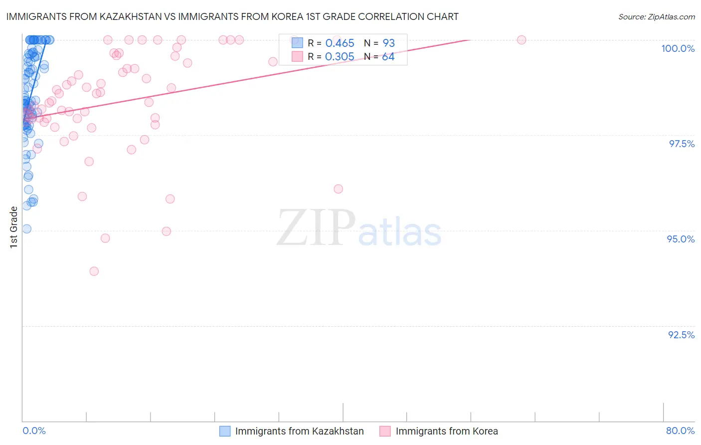 Immigrants from Kazakhstan vs Immigrants from Korea 1st Grade