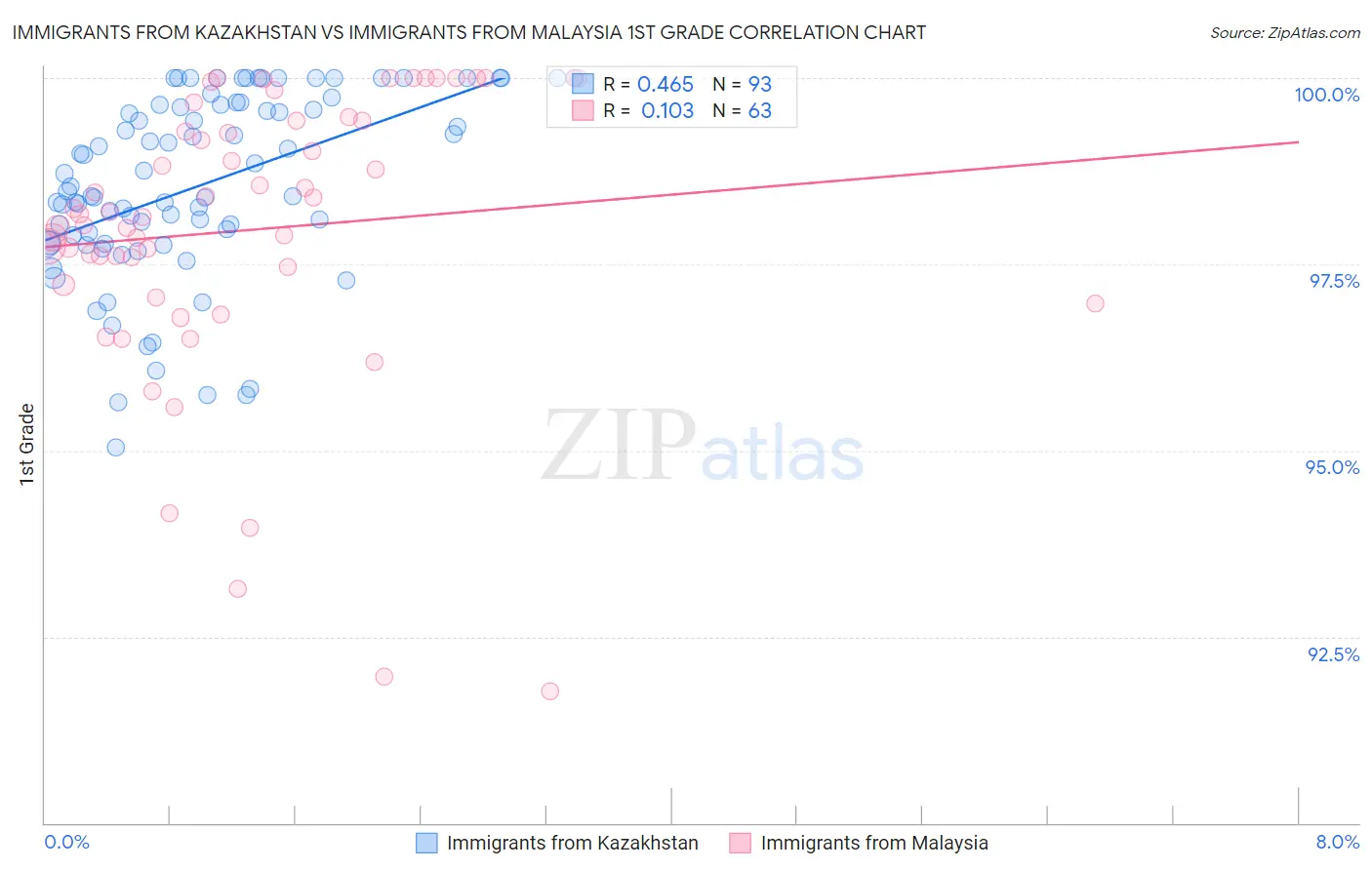 Immigrants from Kazakhstan vs Immigrants from Malaysia 1st Grade