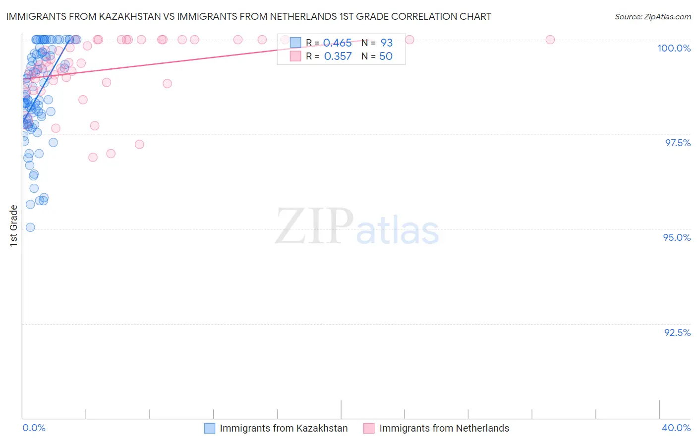 Immigrants from Kazakhstan vs Immigrants from Netherlands 1st Grade