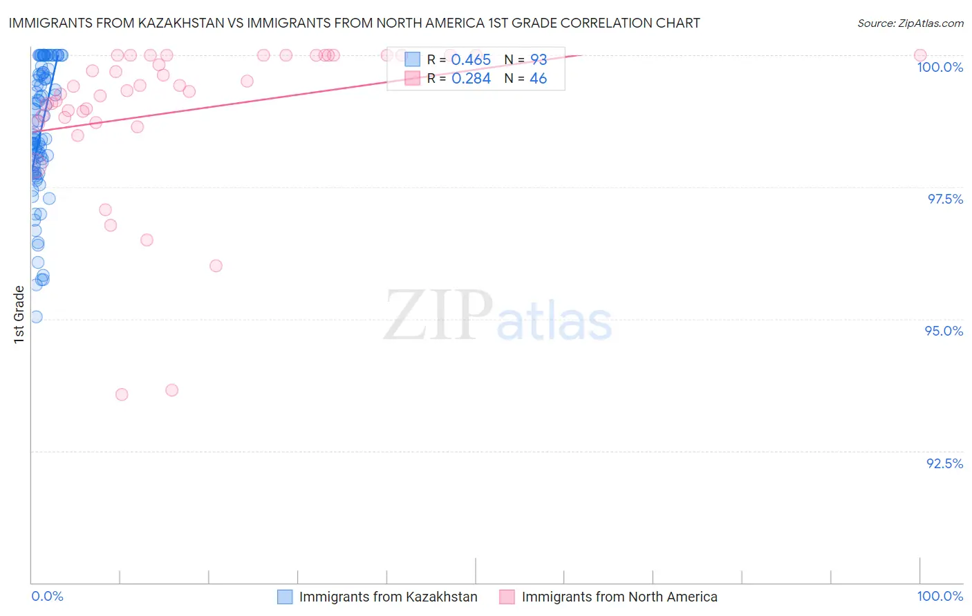 Immigrants from Kazakhstan vs Immigrants from North America 1st Grade