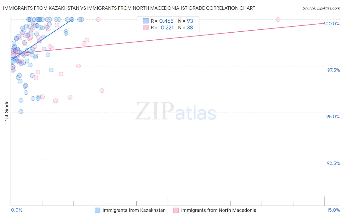 Immigrants from Kazakhstan vs Immigrants from North Macedonia 1st Grade