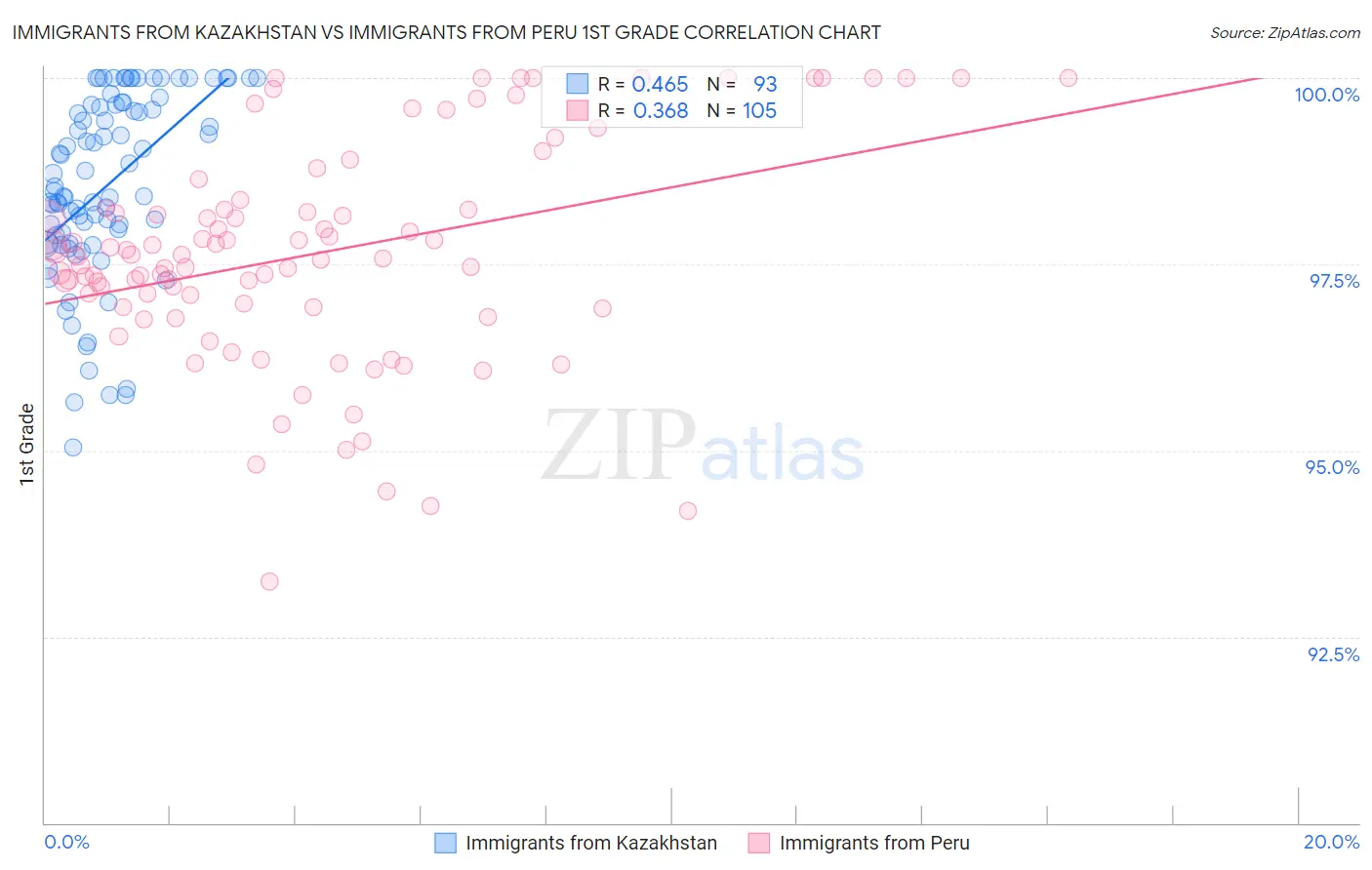 Immigrants from Kazakhstan vs Immigrants from Peru 1st Grade