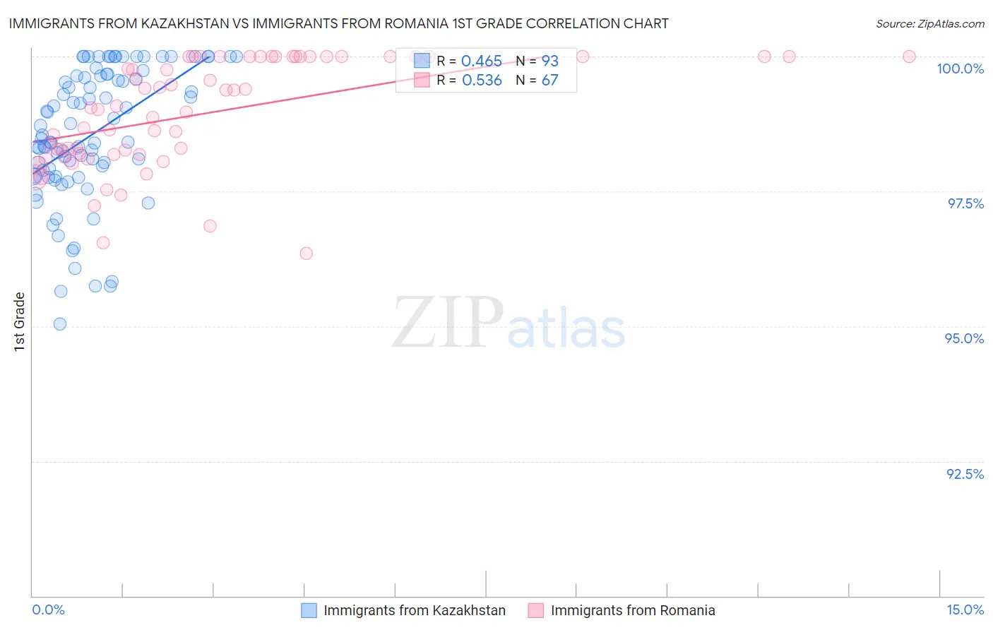 Immigrants from Kazakhstan vs Immigrants from Romania 1st Grade