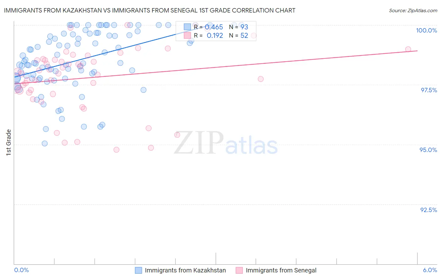 Immigrants from Kazakhstan vs Immigrants from Senegal 1st Grade