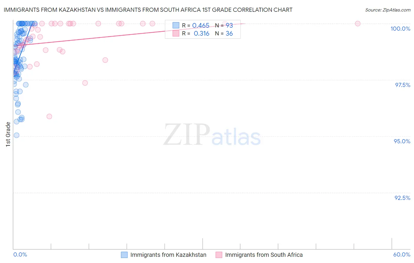 Immigrants from Kazakhstan vs Immigrants from South Africa 1st Grade