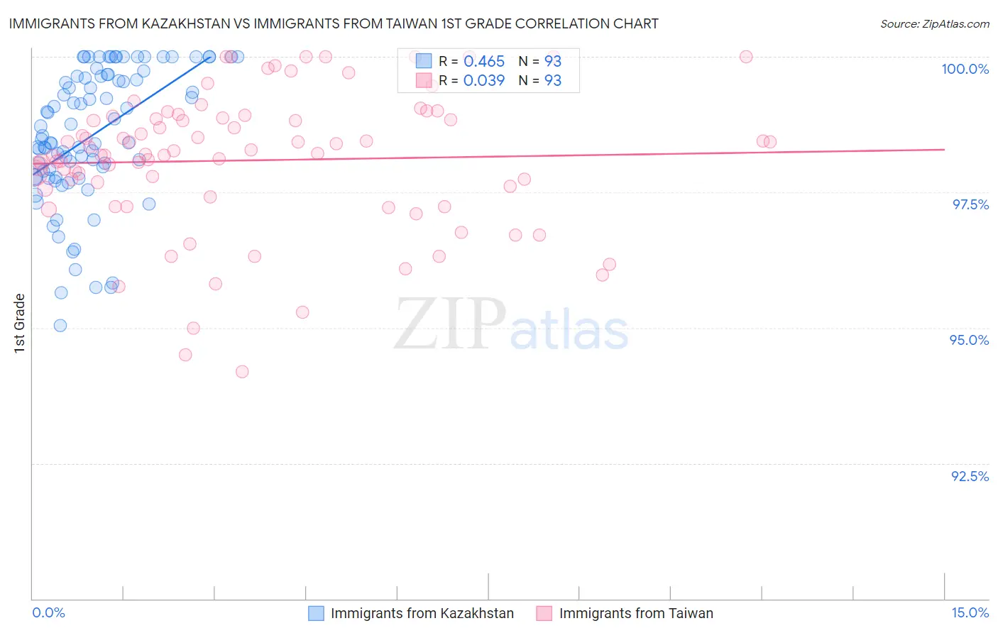 Immigrants from Kazakhstan vs Immigrants from Taiwan 1st Grade