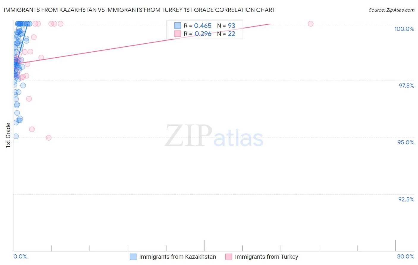 Immigrants from Kazakhstan vs Immigrants from Turkey 1st Grade