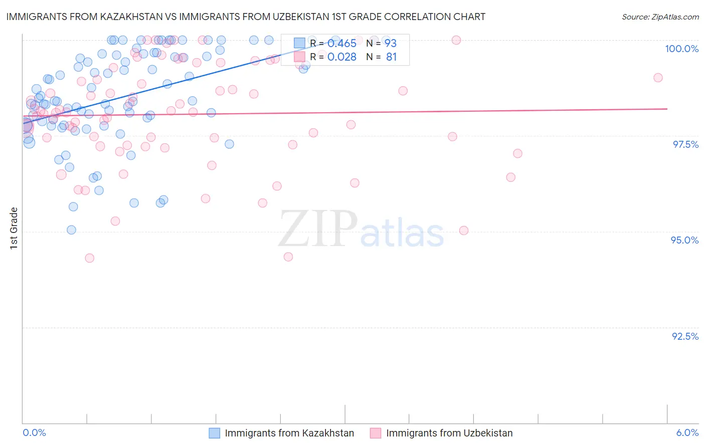 Immigrants from Kazakhstan vs Immigrants from Uzbekistan 1st Grade