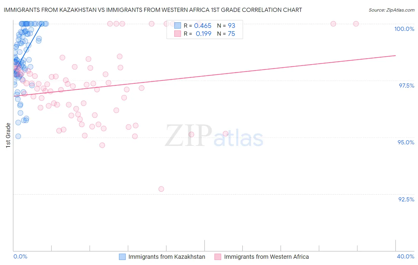 Immigrants from Kazakhstan vs Immigrants from Western Africa 1st Grade