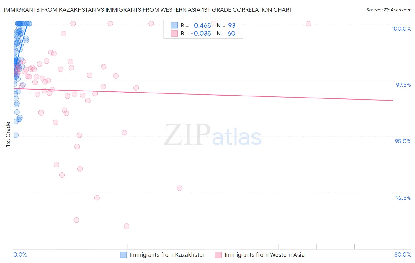 Immigrants from Kazakhstan vs Immigrants from Western Asia 1st Grade