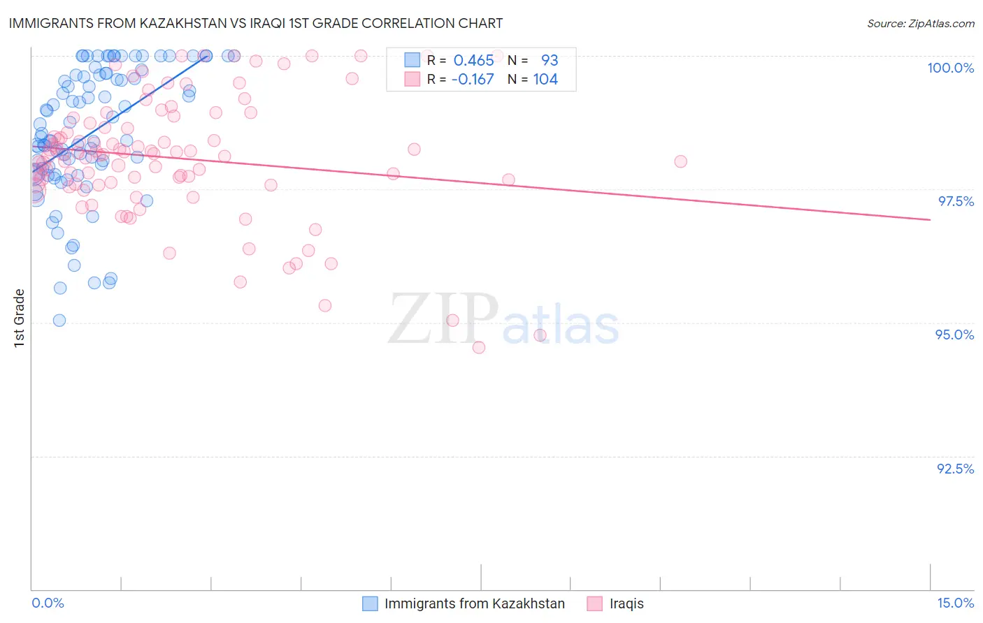 Immigrants from Kazakhstan vs Iraqi 1st Grade