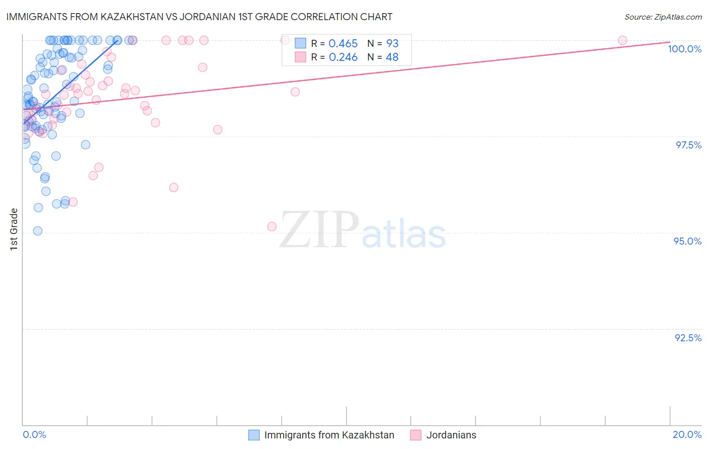 Immigrants from Kazakhstan vs Jordanian 1st Grade