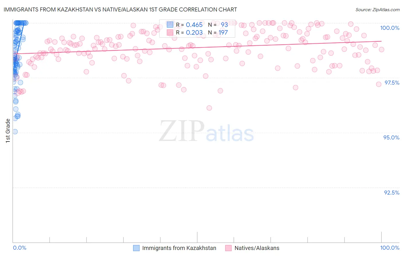 Immigrants from Kazakhstan vs Native/Alaskan 1st Grade