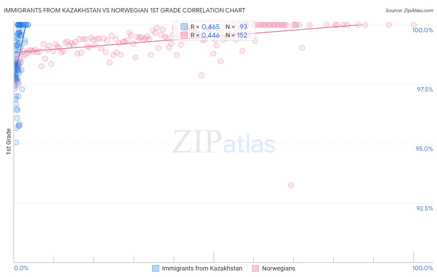 Immigrants from Kazakhstan vs Norwegian 1st Grade