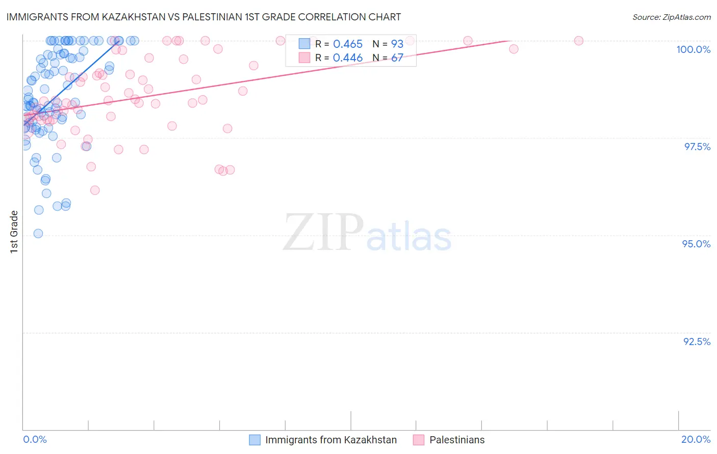 Immigrants from Kazakhstan vs Palestinian 1st Grade