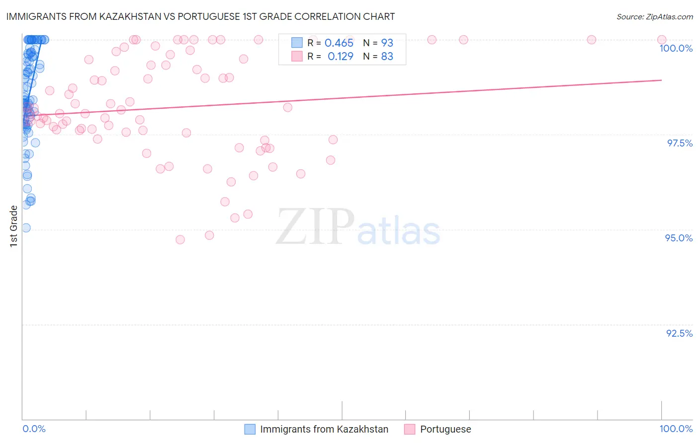 Immigrants from Kazakhstan vs Portuguese 1st Grade