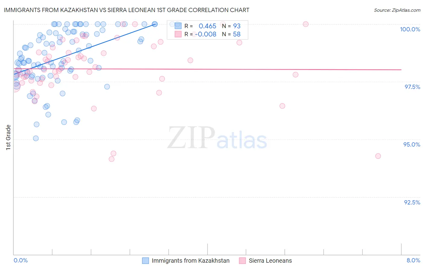 Immigrants from Kazakhstan vs Sierra Leonean 1st Grade