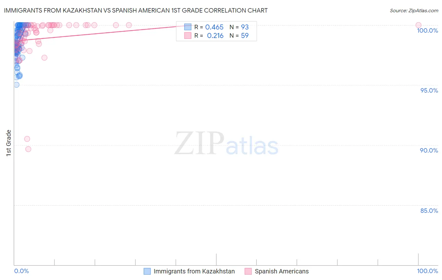 Immigrants from Kazakhstan vs Spanish American 1st Grade