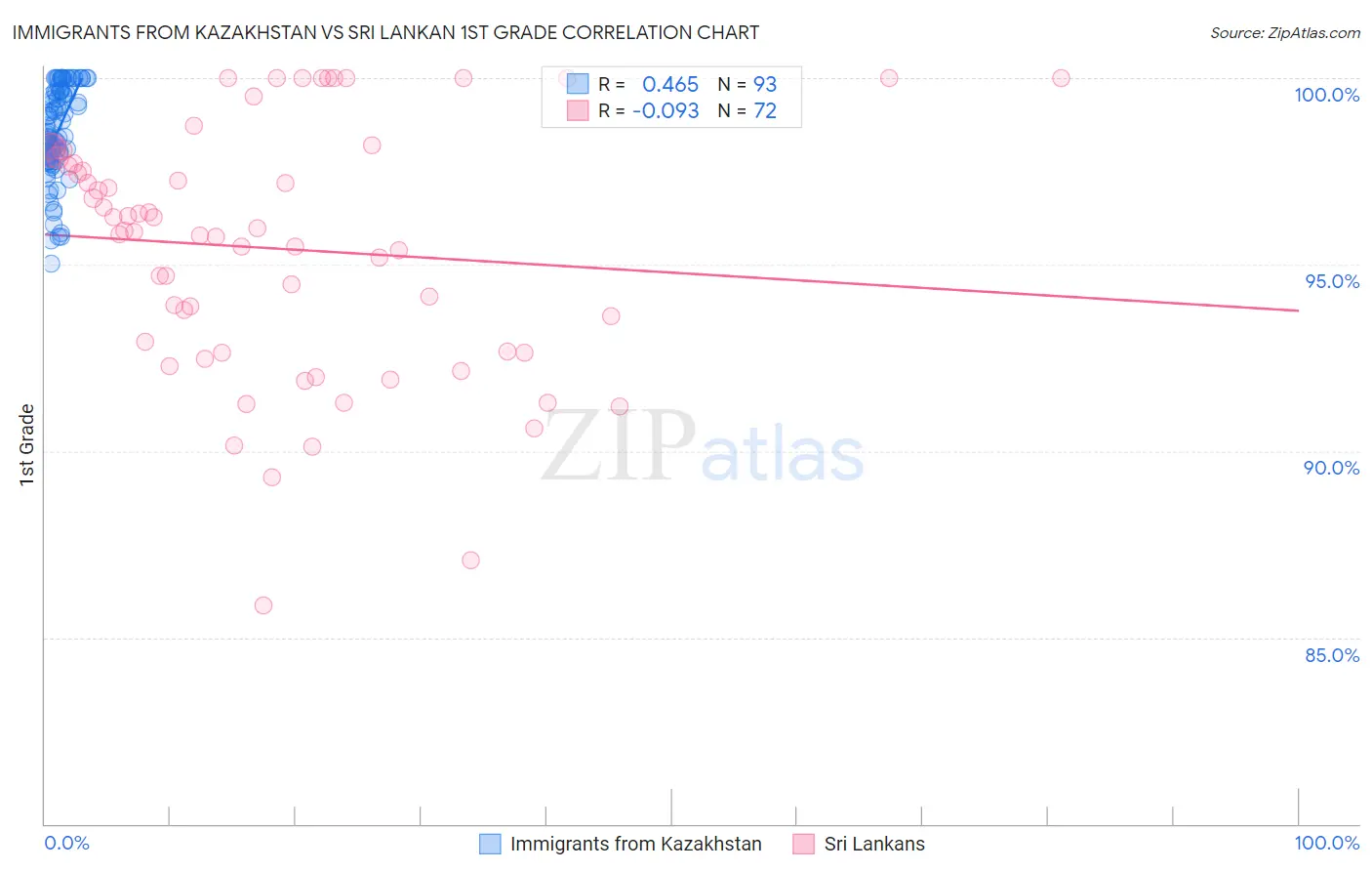 Immigrants from Kazakhstan vs Sri Lankan 1st Grade