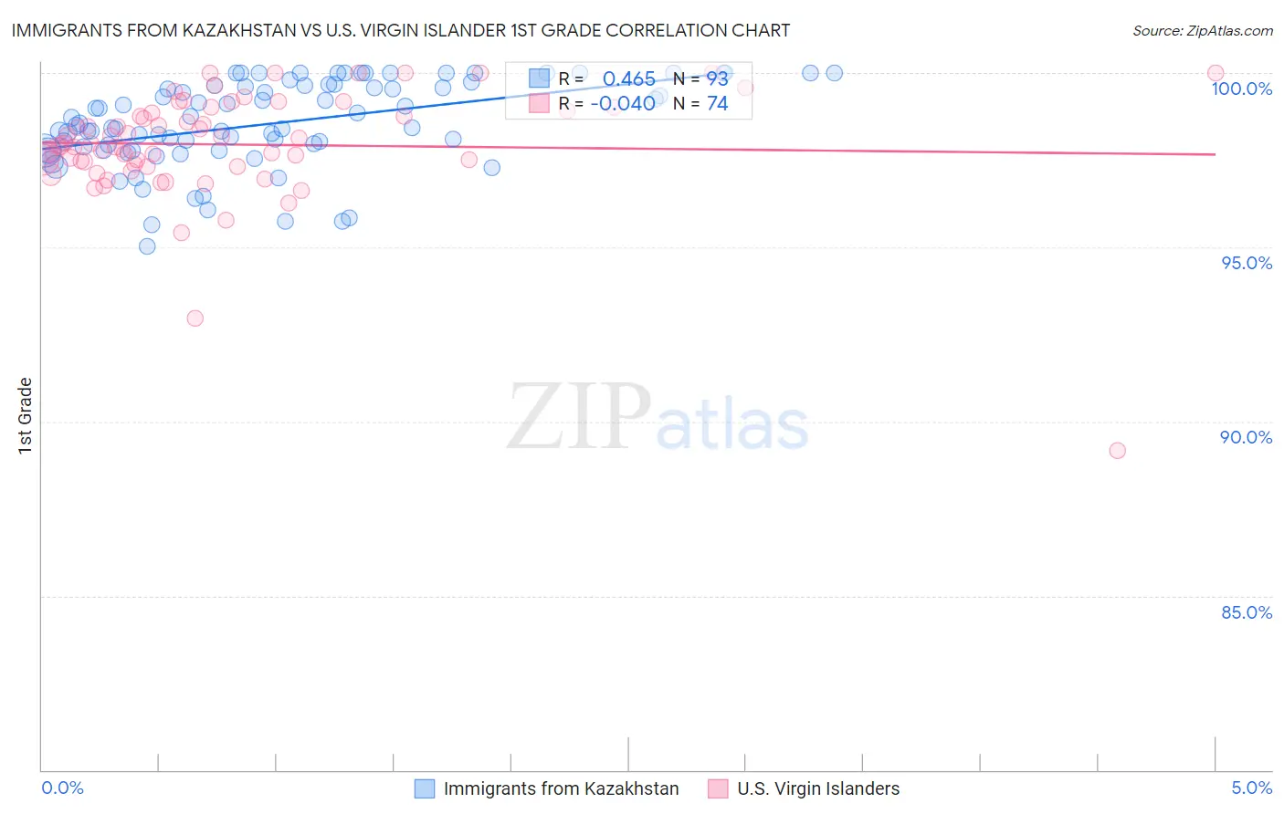 Immigrants from Kazakhstan vs U.S. Virgin Islander 1st Grade