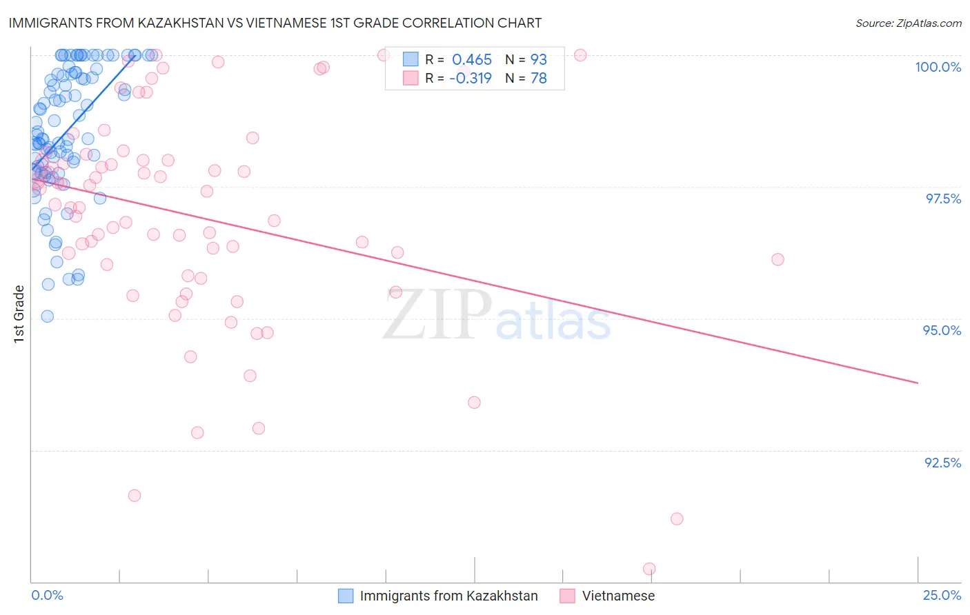 Immigrants from Kazakhstan vs Vietnamese 1st Grade