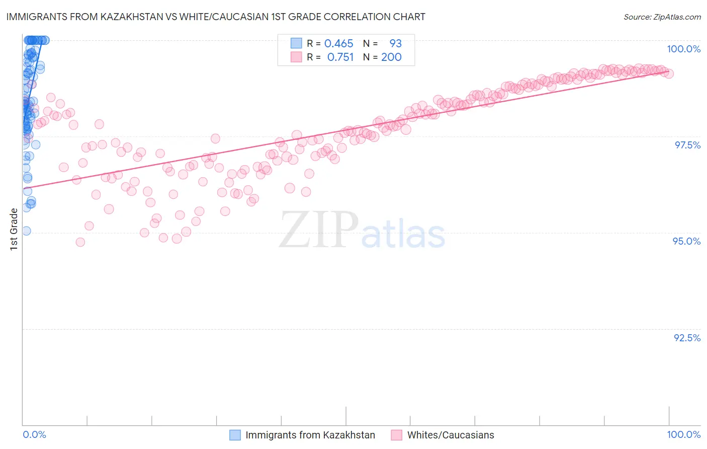 Immigrants from Kazakhstan vs White/Caucasian 1st Grade